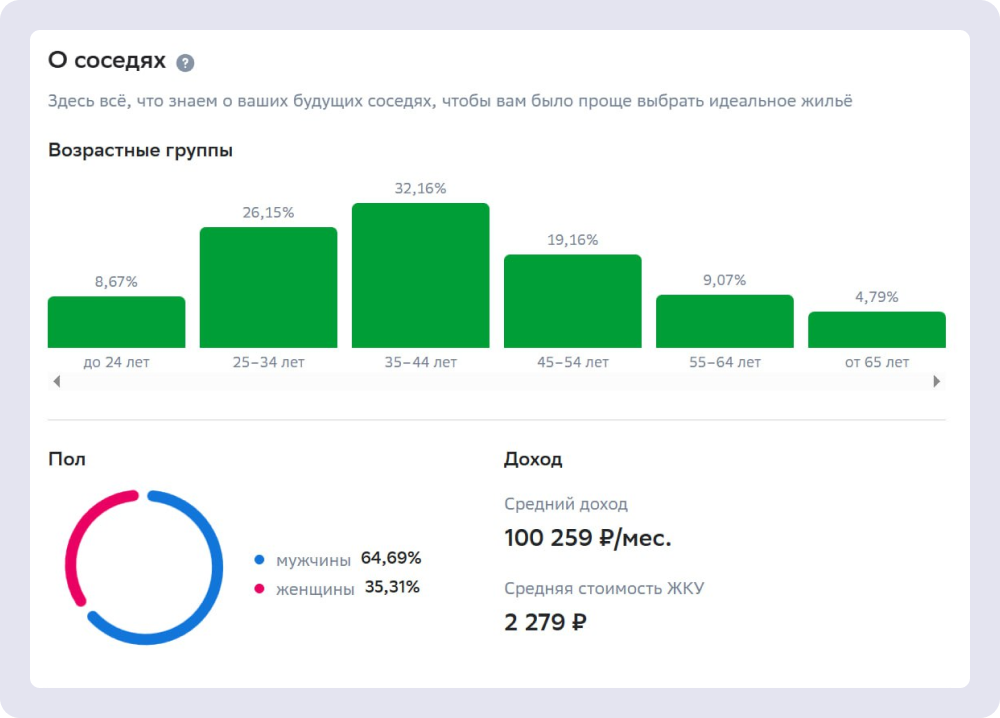 Сервис «Домклик» использует данные СберАналитики, чтобы покупатели квартир знали, кто их будущие соседи
